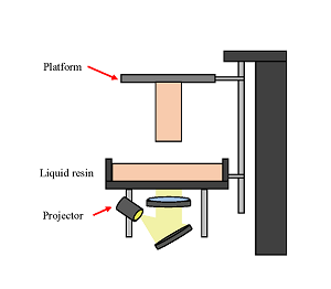 DLP(Digital Light Processing)成型方式