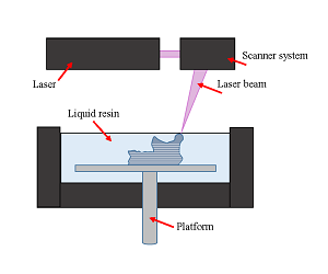 SLA(Stereolithography)成型方式